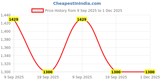 tatacliq.com Van Heusen Grey Slim Fit Trousers van heusen Price History Graph from 9 Sep 2025 to 1 Dec 2025
