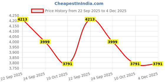 tatacliq.com Van Heusen Grey Slim Fit Trousers van heusen Price History Graph from 22 Sep 2025 to 3 Dec 2025