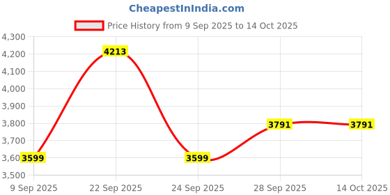 tatacliq.com Van Heusen Grey Slim Fit Trousers van heusen Price History Graph from 9 Sep 2025 to 13 Oct 2025