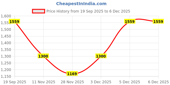 tatacliq.com Van Heusen Grey Slim Fit Trousers van heusen Price History Graph from 19 Sep 2025 to 6 Dec 2025