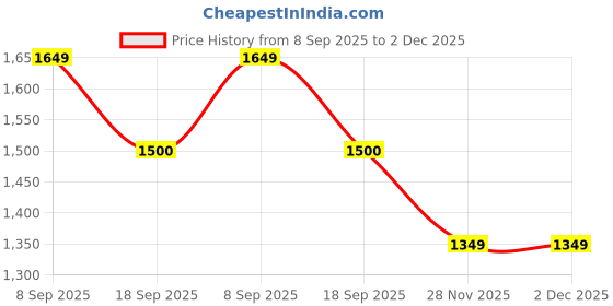 tatacliq.com Van Heusen Grey Sling Handbag van heusen Price History Graph from 8 Sep 2025 to 2 Dec 2025