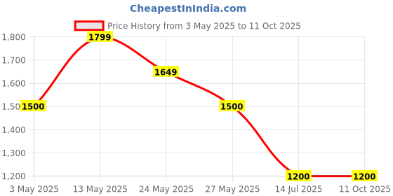 tatacliq.com Van Heusen Grey Solid Handbag van heusen Price History Graph from 3 May 2025 to 10 Oct 2025