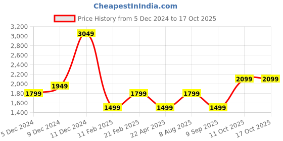 tatacliq.com Van Heusen grey Solid Jeans van heusen Price History Graph from 5 Dec 2024 to 17 Oct 2025