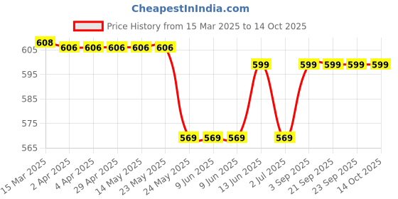 tatacliq.com Van Heusen Grey Solid Shorts van heusen Price History Graph from 15 Mar 2025 to 13 Oct 2025