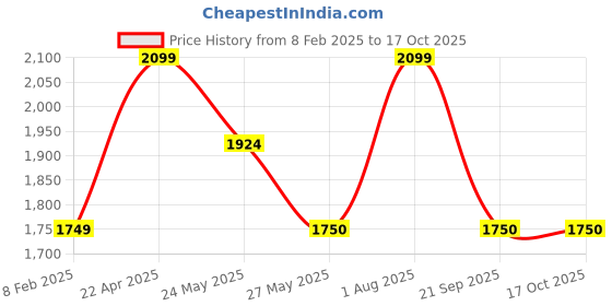 tatacliq.com Van Heusen Grey Solid Shoulder Handbag van heusen Price History Graph from 8 Feb 2025 to 16 Oct 2025