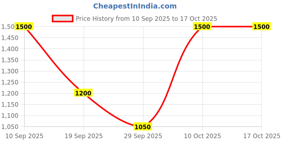 tatacliq.com Van Heusen Grey Solid Sling Handbag van heusen Price History Graph from 10 Sep 2025 to 16 Oct 2025
