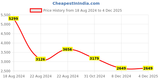 tatacliq.com Van Heusen Grey Striped A-Line Dress van heusen Price History Graph from 18 Aug 2024 to 3 Dec 2025