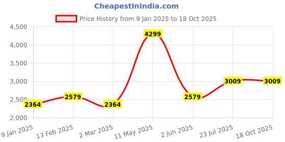 tatacliq.com Van Heusen Grey Striped Blazer van heusen Price History Graph from 9 Jan 2025 to 18 Oct 2025