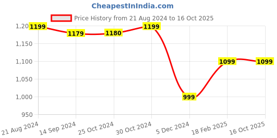 tatacliq.com Van Heusen Grey Striped Cropped Pants van heusen Price History Graph from 21 Aug 2024 to 16 Oct 2025