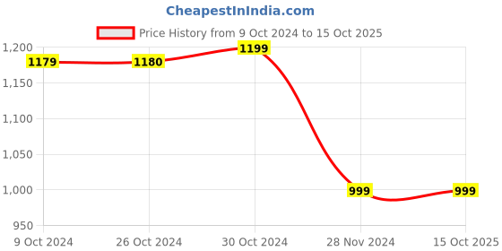 tatacliq.com Van Heusen Grey Striped Cropped Pants van heusen Price History Graph from 9 Oct 2024 to 14 Oct 2025