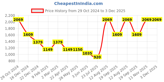 tatacliq.com Van Heusen Grey Striped Formal Trousers van heusen Price History Graph from 29 Oct 2024 to 3 Dec 2025