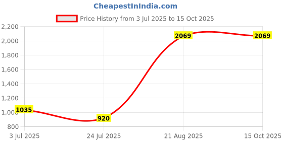 tatacliq.com Van Heusen Grey Striped Formal Trousers van heusen Price History Graph from 3 Jul 2025 to 13 Oct 2025