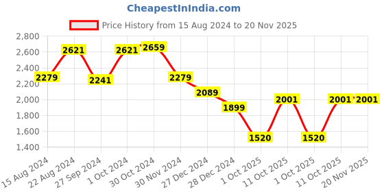 tatacliq.com Van Heusen Grey Striped Shift Dress van heusen Price History Graph from 15 Aug 2024 to 20 Nov 2025