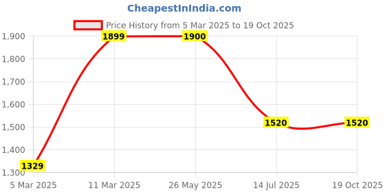 tatacliq.com Van Heusen Grey Striped Shift Dress van heusen Price History Graph from 5 Mar 2025 to 18 Oct 2025