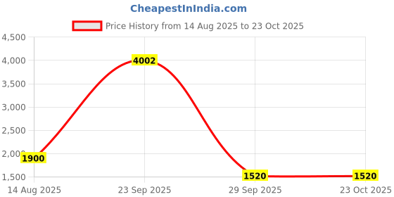 tatacliq.com Van Heusen Grey Striped Shift Dress van heusen Price History Graph from 14 Aug 2025 to 23 Oct 2025