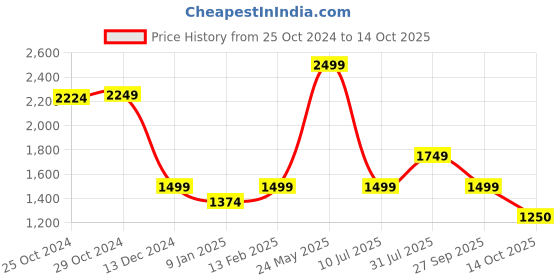 tatacliq.com Van Heusen Grey Striped Shirt van heusen Price History Graph from 25 Oct 2024 to 14 Oct 2025