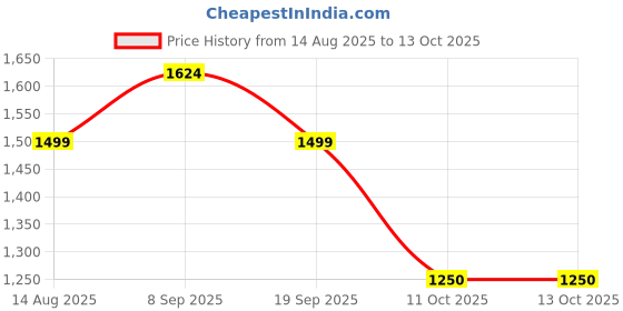 tatacliq.com Van Heusen Grey Striped Shirt van heusen Price History Graph from 14 Aug 2025 to 13 Oct 2025