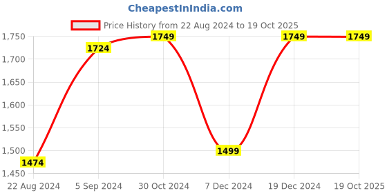 tatacliq.com Van Heusen Grey Striped Top van heusen Price History Graph from 22 Aug 2024 to 18 Oct 2025