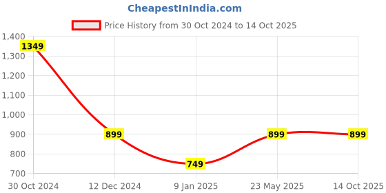 tatacliq.com Van Heusen Grey Striped Top van heusen Price History Graph from 30 Oct 2024 to 14 Oct 2025