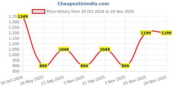 tatacliq.com Van Heusen Grey Striped Top van heusen Price History Graph from 30 Oct 2024 to 26 Nov 2025