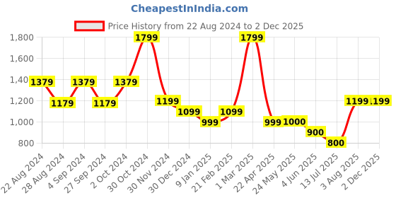 tatacliq.com Van Heusen Grey Stripes Pants van heusen Price History Graph from 22 Aug 2024 to 30 Nov 2025