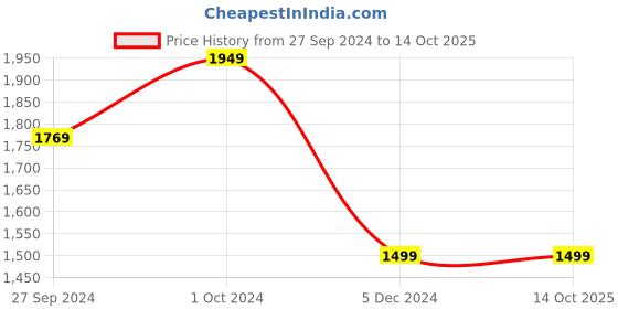 tatacliq.com Van Heusen Grey Super Slim Fit Self Pattern Trousers van heusen Price History Graph from 27 Sep 2024 to 14 Oct 2025