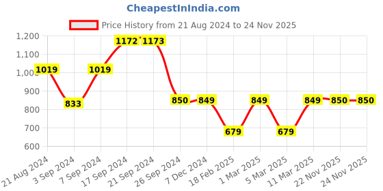 tatacliq.com Van Heusen Grey Sweatshirt van heusen Price History Graph from 21 Aug 2024 to 22 Nov 2025