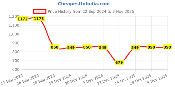tatacliq.com Van Heusen Grey Sweatshirt van heusen Price History Graph from 22 Sep 2024 to 5 Nov 2025