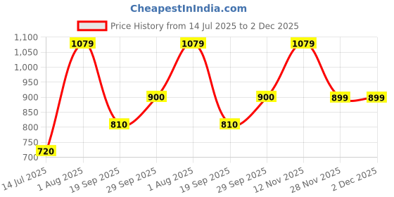 tatacliq.com Van Heusen Grey Textured Bi-Fold Wallet for Women van heusen Price History Graph from 14 Jul 2025 to 2 Dec 2025