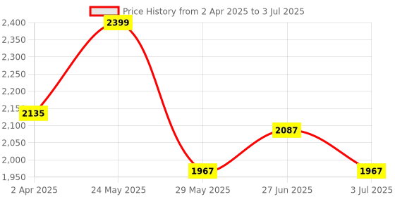 tatacliq.com Van Heusen Grey Textured Hooded Sweatshirt van heusen Price History Graph from 2 Apr 2025 to 3 Jul 2025