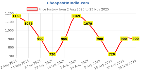 tatacliq.com Van Heusen Grey Textured Hoodie van heusen Price History Graph from 2 Aug 2025 to 22 Nov 2025