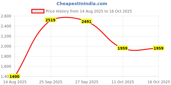 tatacliq.com Van Heusen Grey Textured Medium Clutch van heusen Price History Graph from 14 Aug 2025 to 16 Oct 2025