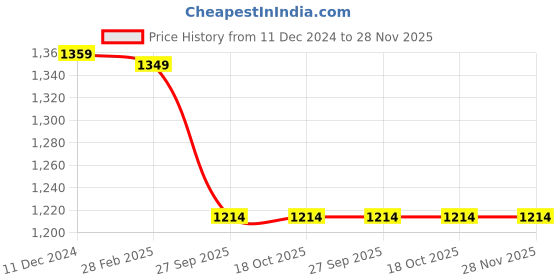 tatacliq.com Van Heusen Grey Textured Mid Rise Joggers van heusen Price History Graph from 11 Dec 2024 to 28 Nov 2025