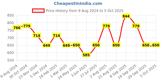 tatacliq.com Van Heusen Grey Textured Pants van heusen Price History Graph from 9 Aug 2024 to 4 Oct 2025