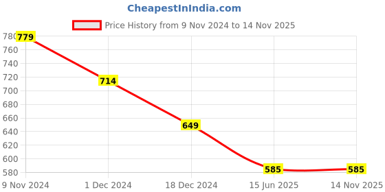 tatacliq.com Van Heusen Grey Textured Pants van heusen Price History Graph from 9 Nov 2024 to 11 Nov 2025