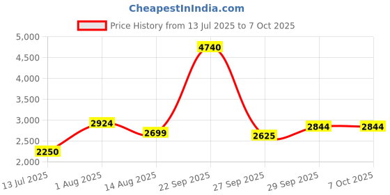 tatacliq.com Van Heusen Grey Textured Pattern Blazer van heusen Price History Graph from 13 Jul 2025 to 7 Oct 2025