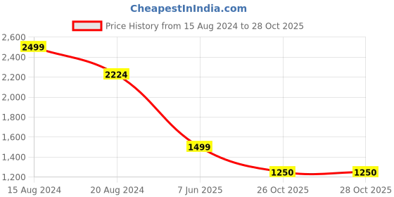 tatacliq.com Van Heusen Grey Textured Pattern Formal Pants van heusen Price History Graph from 15 Aug 2024 to 28 Oct 2025