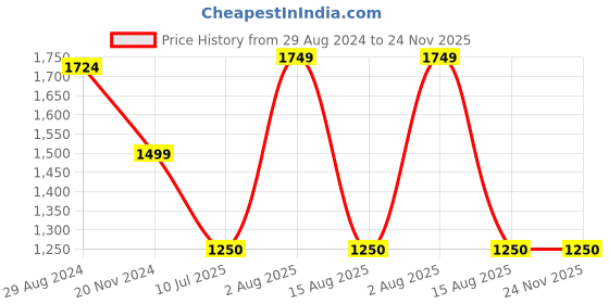 tatacliq.com Van Heusen Grey Textured Pattern Formal Pants van heusen Price History Graph from 29 Aug 2024 to 24 Nov 2025
