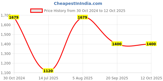 tatacliq.com Van Heusen Grey Textured Pattern Formal Pants van heusen Price History Graph from 30 Oct 2024 to 11 Oct 2025