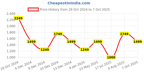 tatacliq.com Van Heusen Grey Textured Pattern Formal Pants van heusen Price History Graph from 29 Oct 2024 to 7 Oct 2025