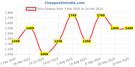 tatacliq.com Van Heusen Grey Textured Pattern Formal Pants van heusen Price History Graph from 3 Feb 2025 to 9 Oct 2025