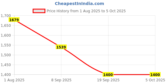 tatacliq.com Van Heusen Grey Textured Pattern Formal Pants van heusen Price History Graph from 1 Aug 2025 to 4 Oct 2025