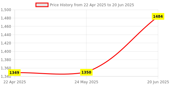 tatacliq.com Van Heusen Grey Textured Pattern Top van heusen Price History Graph from 22 Apr 2025 to 20 Jun 2025