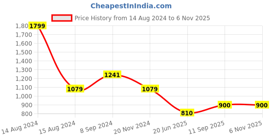 tatacliq.com Van Heusen Grey Textured Pattern Trousers van heusen Price History Graph from 14 Aug 2024 to 5 Nov 2025