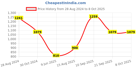 tatacliq.com Van Heusen Grey Textured Pattern Trousers van heusen Price History Graph from 28 Aug 2024 to 8 Oct 2025
