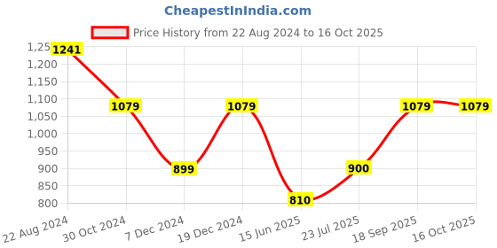 tatacliq.com Van Heusen Grey Textured Pattern Trousers van heusen Price History Graph from 22 Aug 2024 to 14 Oct 2025