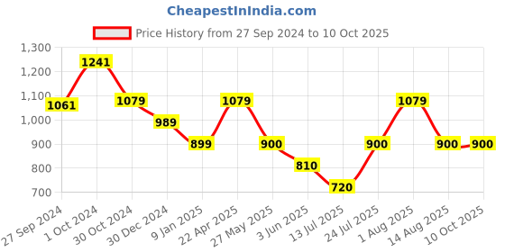tatacliq.com Van Heusen Grey Textured Pattern Trousers van heusen Price History Graph from 27 Sep 2024 to 10 Oct 2025