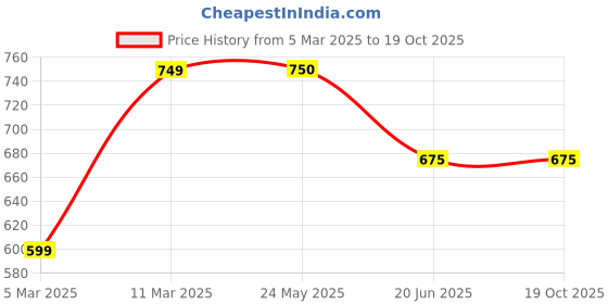tatacliq.com Van Heusen Grey Textured Sweatshirt van heusen Price History Graph from 5 Mar 2025 to 18 Oct 2025