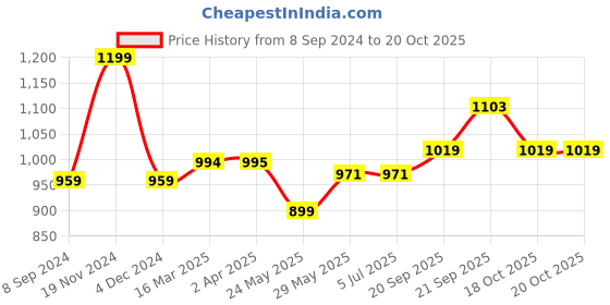 tatacliq.com Van Heusen Grey Textured Tights van heusen Price History Graph from 8 Sep 2024 to 20 Oct 2025