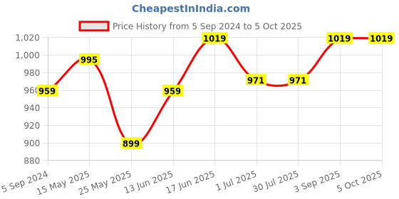 tatacliq.com Van Heusen Grey Textured Tights van heusen Price History Graph from 5 Sep 2024 to 4 Oct 2025